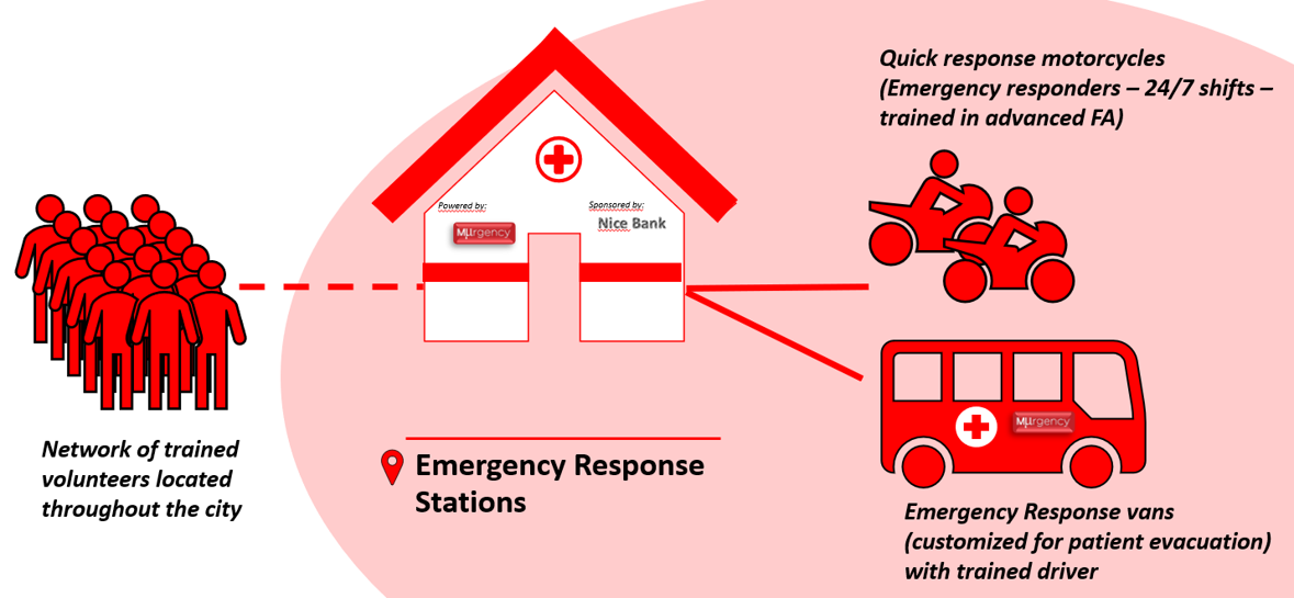 This is an overview of the business model for the planned roll-out of the One Global Emergency Response Network in Nigeria.